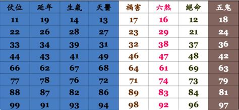 數字吉凶表|數字吉凶查詢